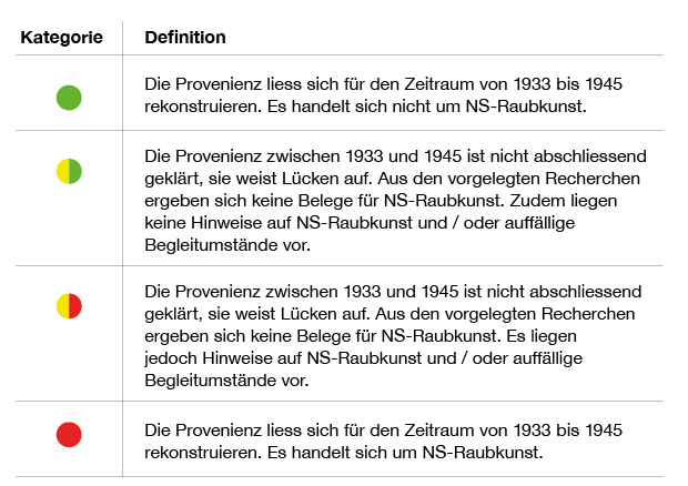 <i>Die Berner Ampel: Kategorien zur Bewertung von Erkenntnissen der Provenienzforschung</i>, Kunstmuseum Bern 2021. - © Kunstmuseum Bern